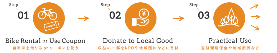 Step01:Bike Rental 自転車を借りる Step02:Donateion To NPO 利用料金の一部をNPOへ寄付する Step03:Practical Use 森林保全や地域振興に活用