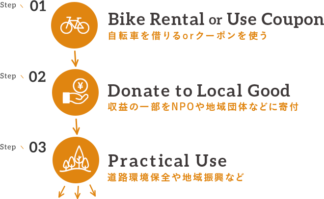 1）Bike Rental or Use Coupon 自転車を借りるorクーポンを使う　2）Donate to Local Good 収益の一部をNPOや地域団体などに寄付　3）Practical Use 道路環境保全や地域振興など